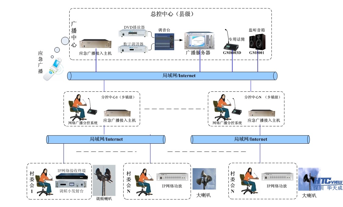 IP语音广播调度系统拓扑图