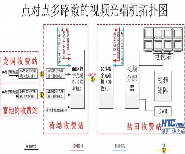 惠盐高速公路视频改造方案